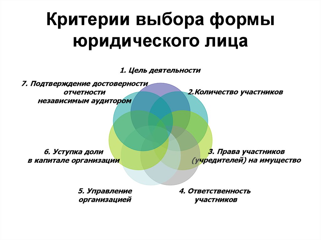 Структура выборов. Критерии юриста. Выбор формы юр лица. Критерии отбора юриста. Критерии для подбора юриста.