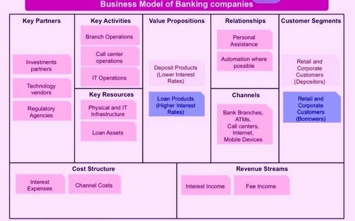 Введение в бизнес-модель банков